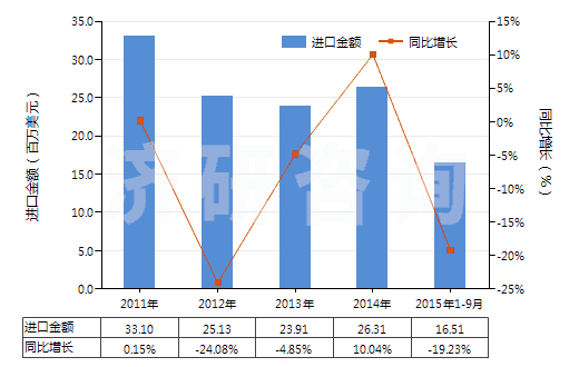 2011-2015年9月中國以聚酰胺為基本成分的粘合劑(HS35069110)進(jìn)口總額及增速統(tǒng)計